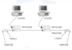 网络传输介质与常见网络设备及计算机维修概述